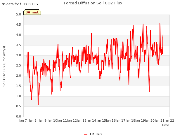 plot of Forced Diffusion Soil CO2 Flux