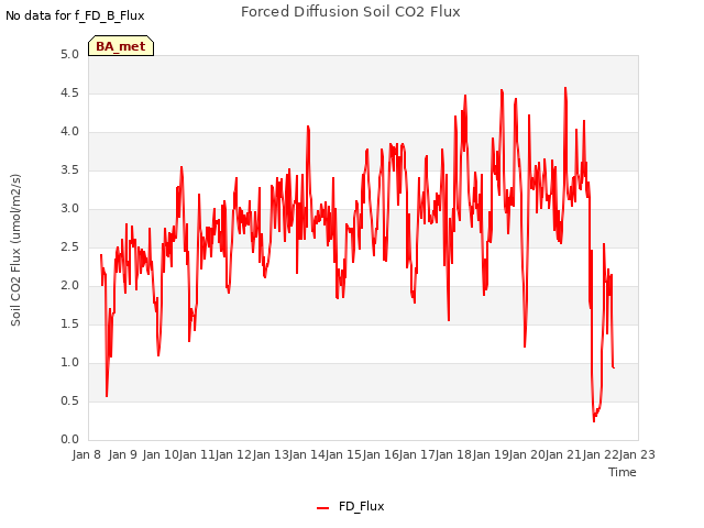 plot of Forced Diffusion Soil CO2 Flux