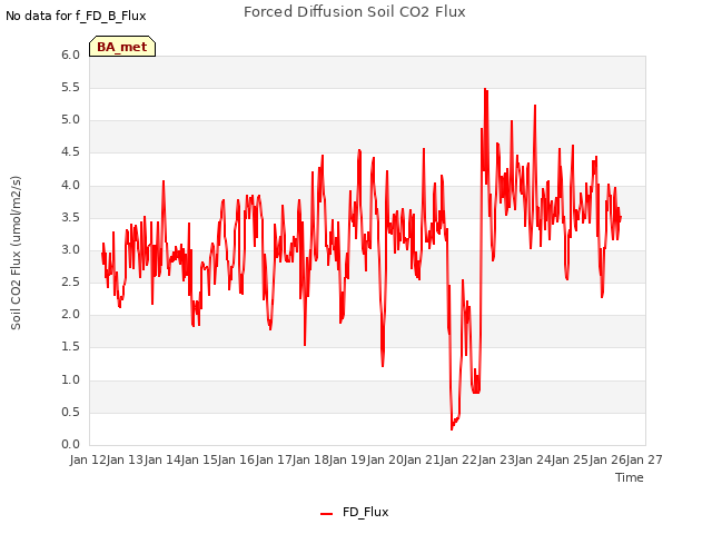 plot of Forced Diffusion Soil CO2 Flux