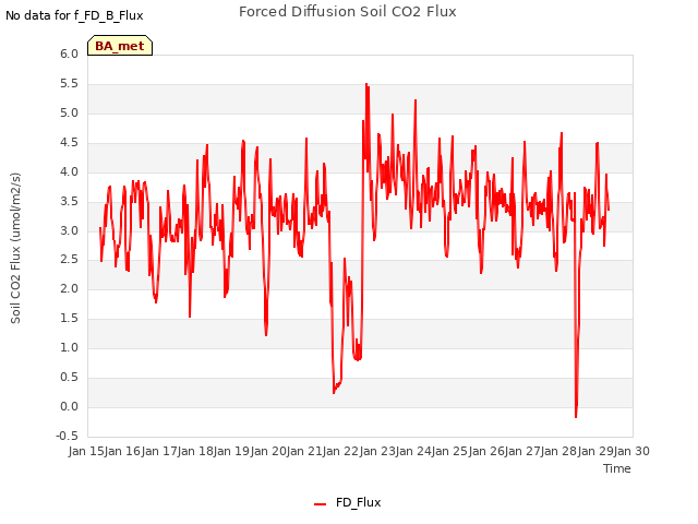 plot of Forced Diffusion Soil CO2 Flux