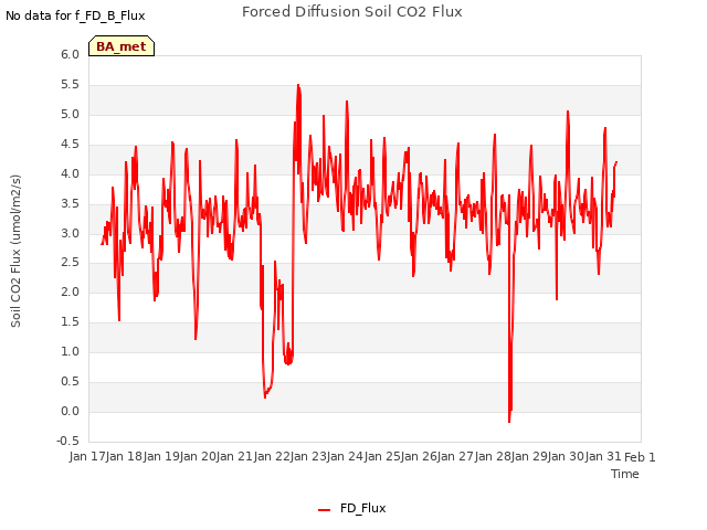 plot of Forced Diffusion Soil CO2 Flux