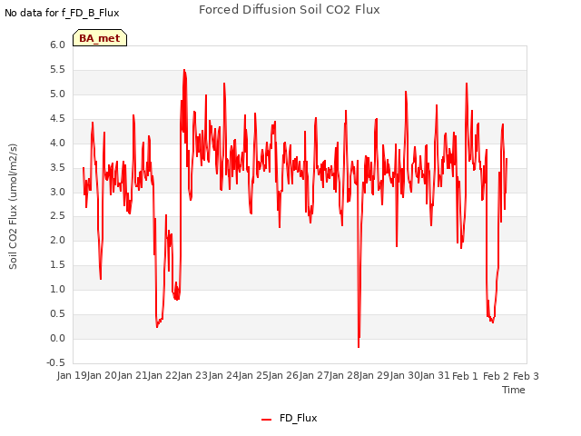 plot of Forced Diffusion Soil CO2 Flux