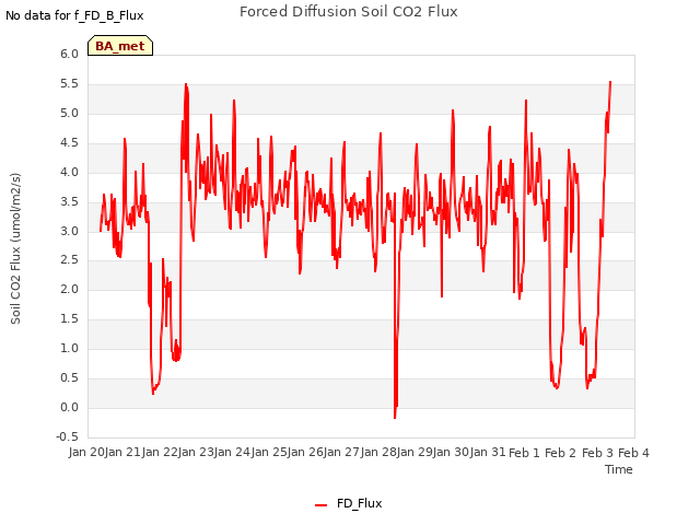 plot of Forced Diffusion Soil CO2 Flux