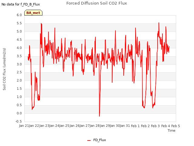 plot of Forced Diffusion Soil CO2 Flux