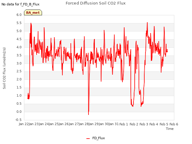 plot of Forced Diffusion Soil CO2 Flux