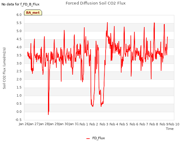 plot of Forced Diffusion Soil CO2 Flux