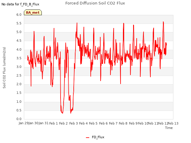 plot of Forced Diffusion Soil CO2 Flux