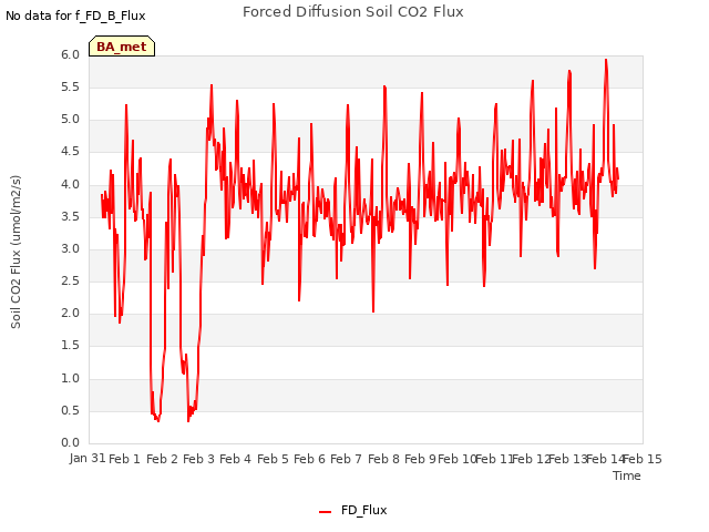 plot of Forced Diffusion Soil CO2 Flux