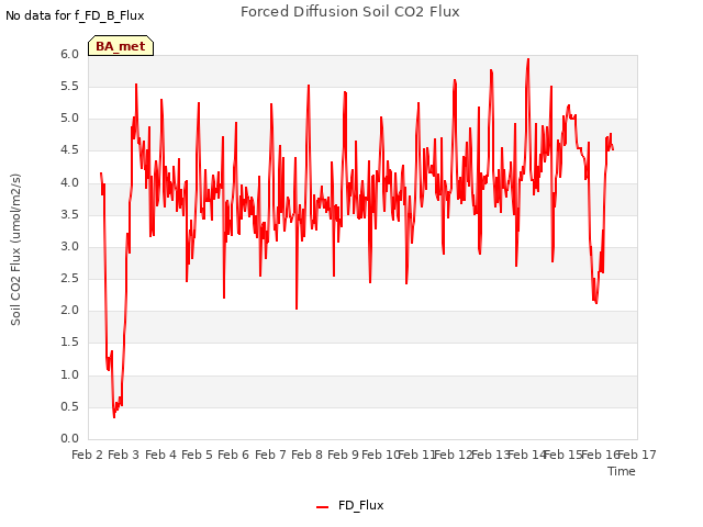 plot of Forced Diffusion Soil CO2 Flux