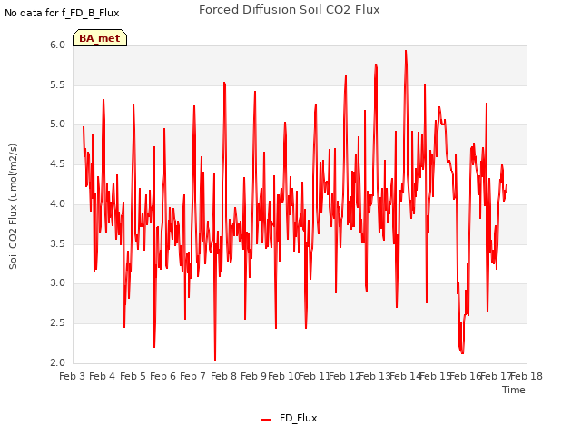 plot of Forced Diffusion Soil CO2 Flux