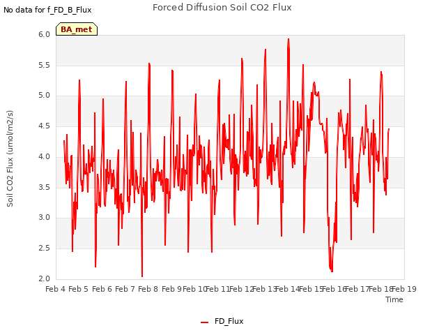 plot of Forced Diffusion Soil CO2 Flux