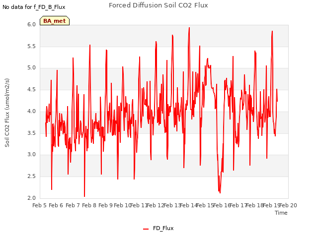 plot of Forced Diffusion Soil CO2 Flux