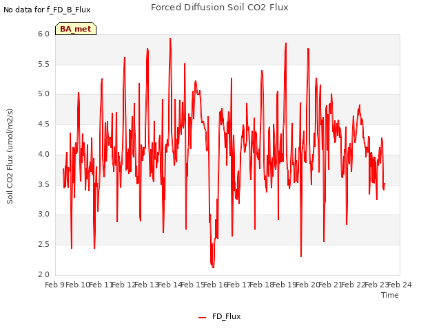 plot of Forced Diffusion Soil CO2 Flux