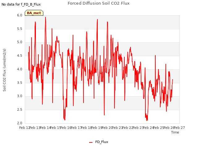 plot of Forced Diffusion Soil CO2 Flux