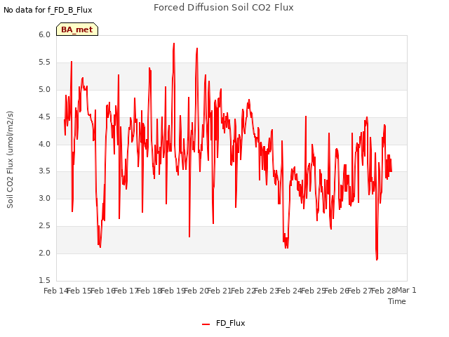 plot of Forced Diffusion Soil CO2 Flux