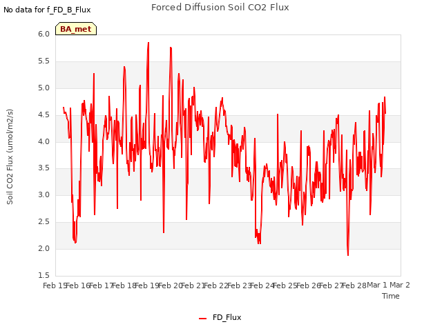plot of Forced Diffusion Soil CO2 Flux