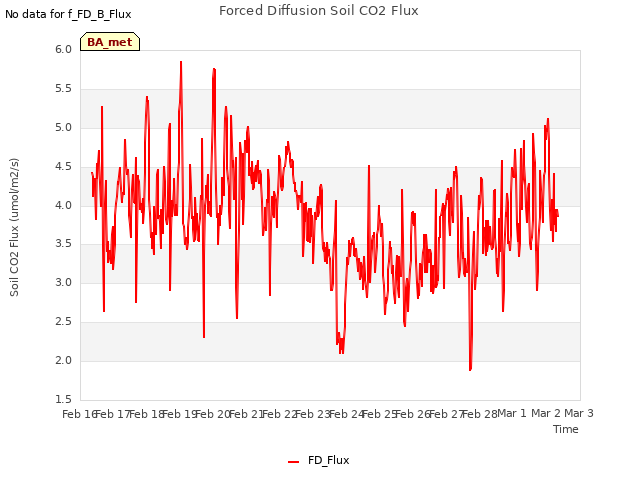 plot of Forced Diffusion Soil CO2 Flux