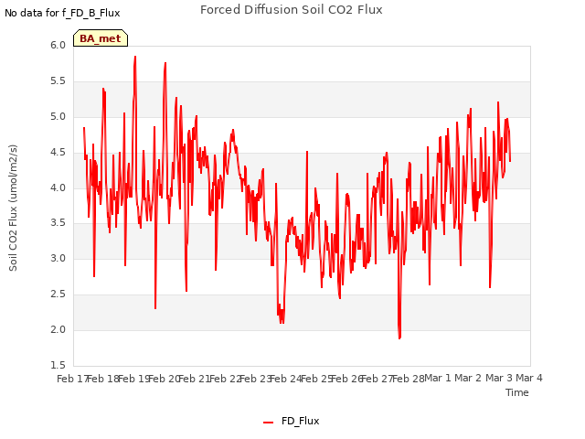 plot of Forced Diffusion Soil CO2 Flux