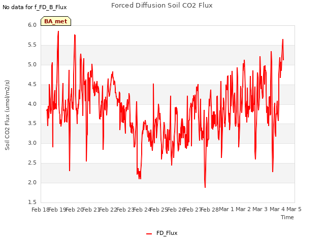 plot of Forced Diffusion Soil CO2 Flux