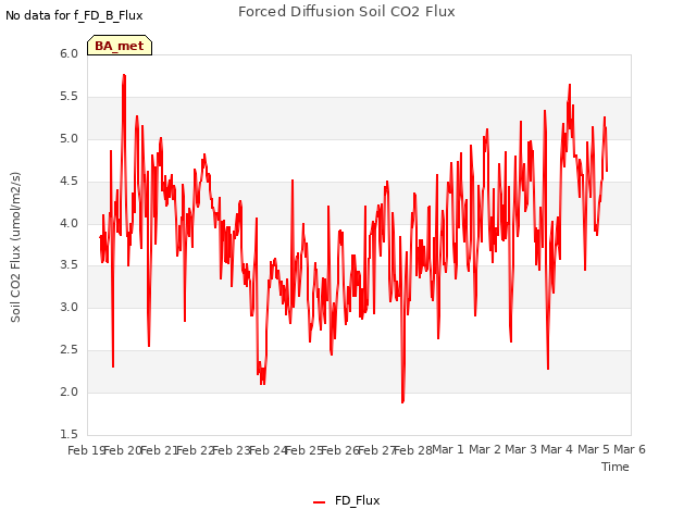 plot of Forced Diffusion Soil CO2 Flux