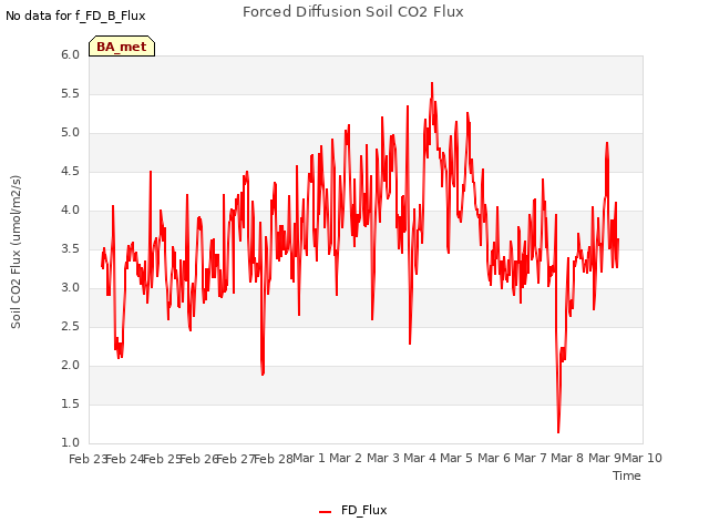 plot of Forced Diffusion Soil CO2 Flux