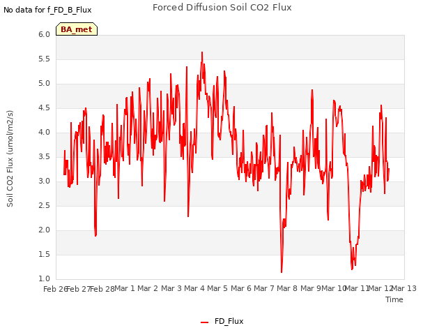 plot of Forced Diffusion Soil CO2 Flux