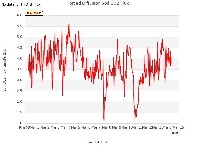 plot of Forced Diffusion Soil CO2 Flux