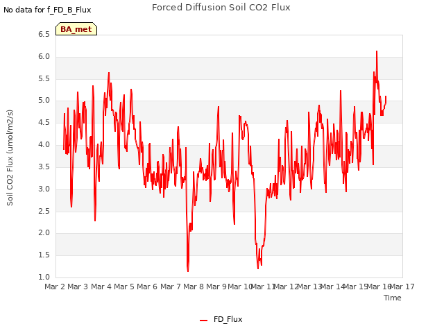 plot of Forced Diffusion Soil CO2 Flux