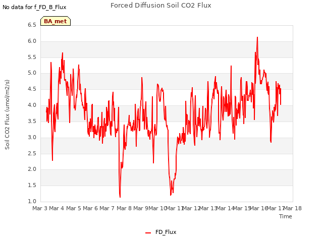 plot of Forced Diffusion Soil CO2 Flux