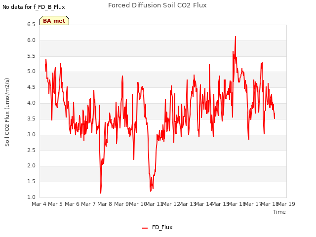 plot of Forced Diffusion Soil CO2 Flux