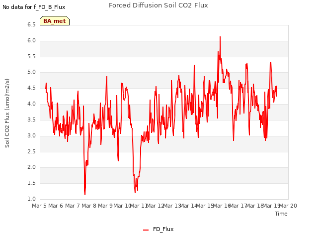 plot of Forced Diffusion Soil CO2 Flux