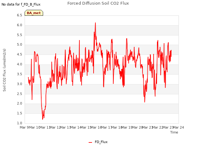 plot of Forced Diffusion Soil CO2 Flux