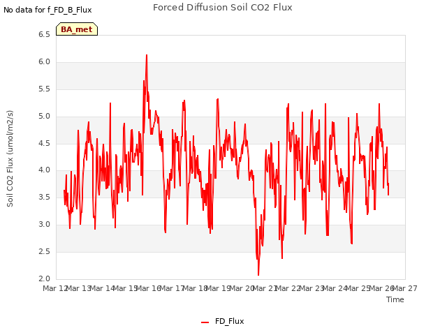 plot of Forced Diffusion Soil CO2 Flux