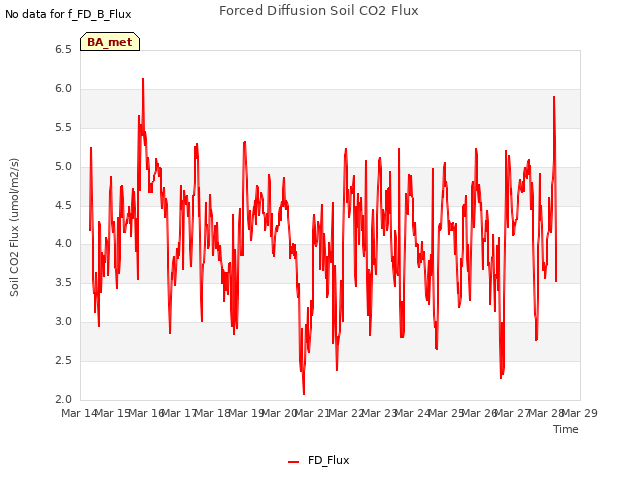 plot of Forced Diffusion Soil CO2 Flux