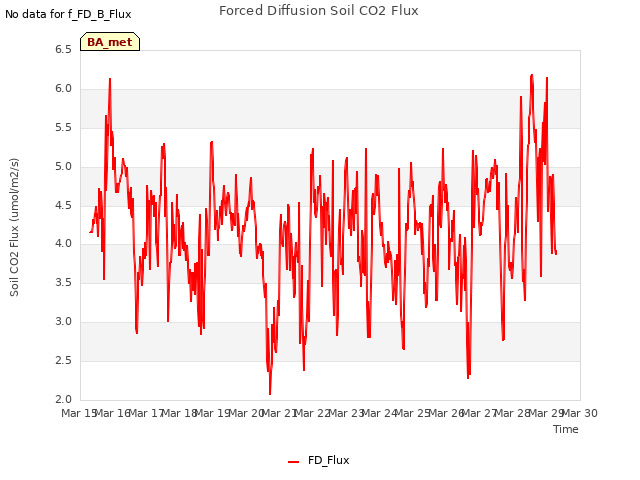 plot of Forced Diffusion Soil CO2 Flux