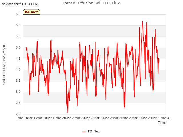 plot of Forced Diffusion Soil CO2 Flux