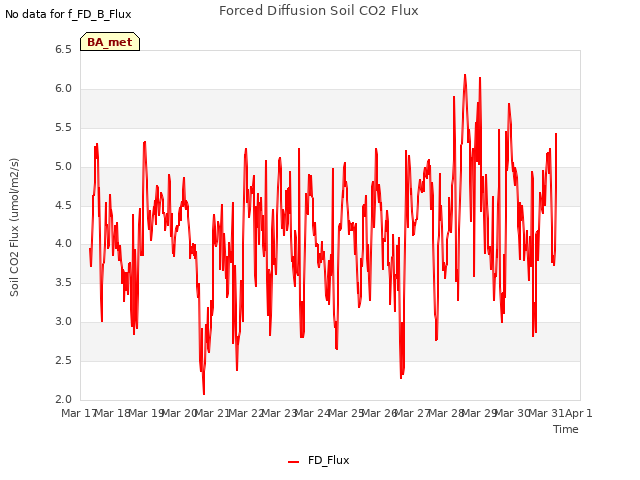 plot of Forced Diffusion Soil CO2 Flux