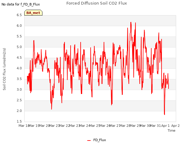 plot of Forced Diffusion Soil CO2 Flux