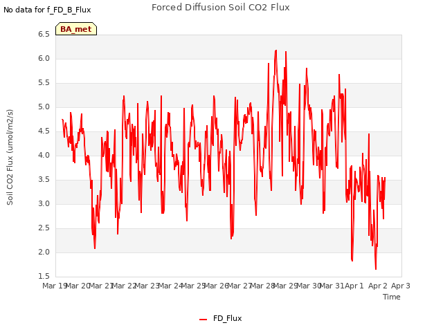 plot of Forced Diffusion Soil CO2 Flux