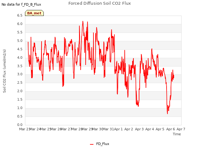 plot of Forced Diffusion Soil CO2 Flux