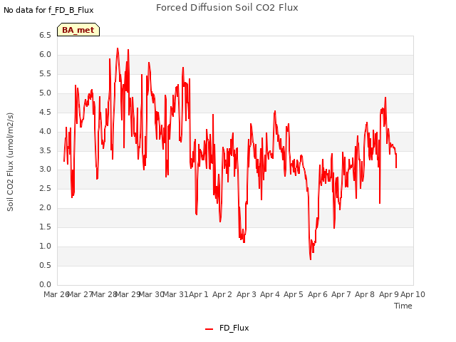 plot of Forced Diffusion Soil CO2 Flux