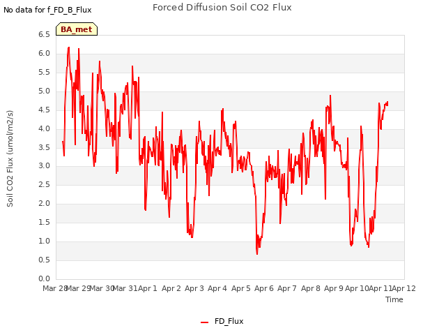 plot of Forced Diffusion Soil CO2 Flux