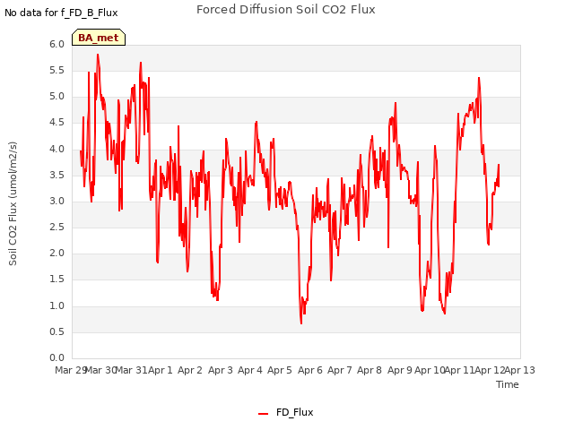 plot of Forced Diffusion Soil CO2 Flux