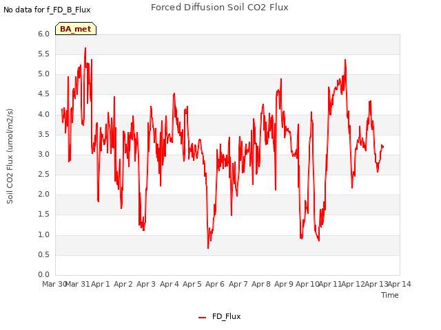 plot of Forced Diffusion Soil CO2 Flux