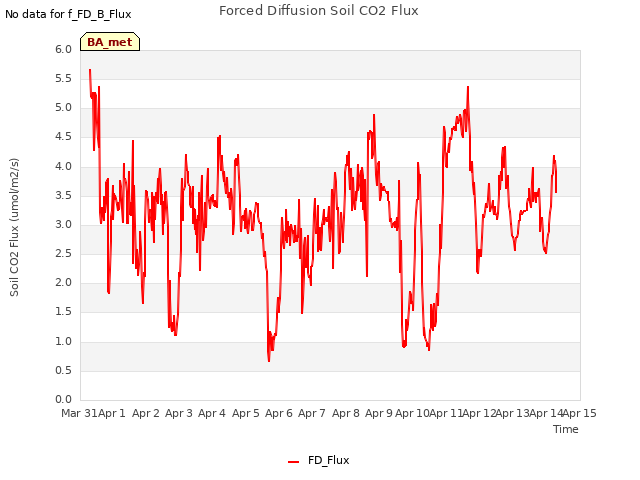 plot of Forced Diffusion Soil CO2 Flux