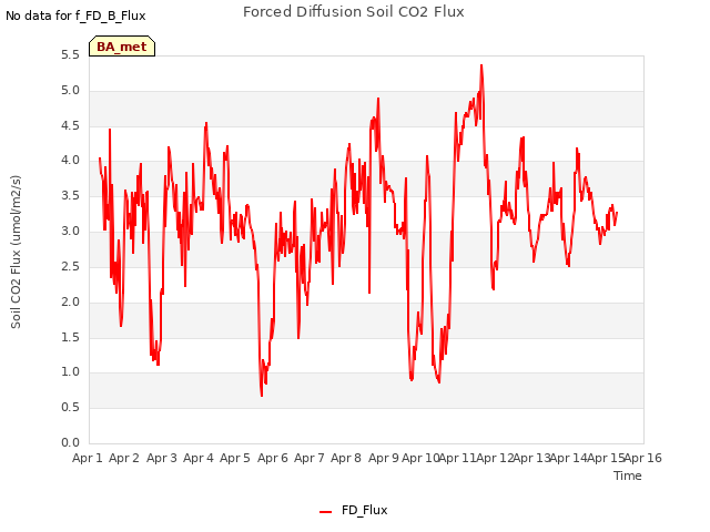 plot of Forced Diffusion Soil CO2 Flux