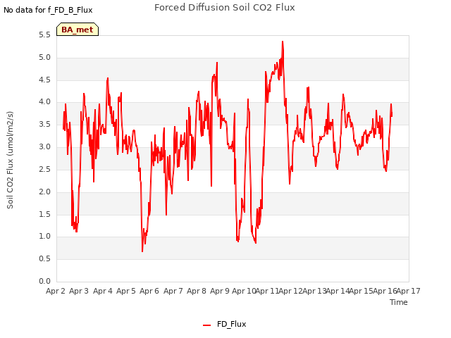 plot of Forced Diffusion Soil CO2 Flux