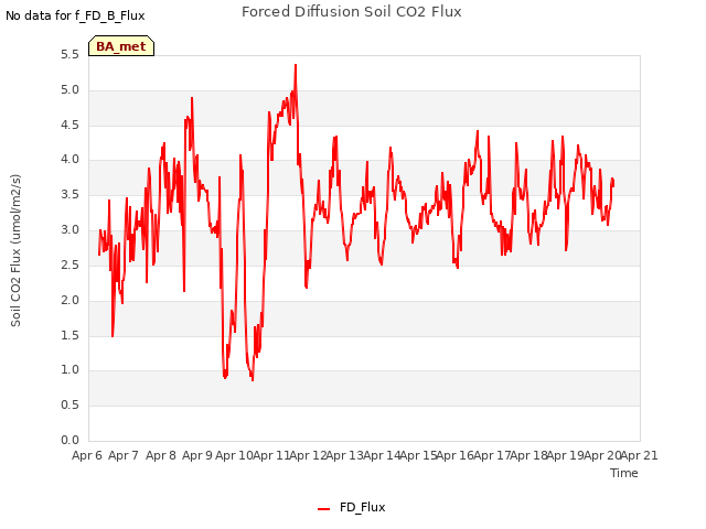 plot of Forced Diffusion Soil CO2 Flux