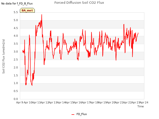 plot of Forced Diffusion Soil CO2 Flux