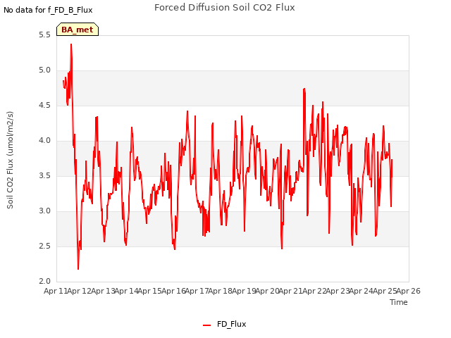 plot of Forced Diffusion Soil CO2 Flux